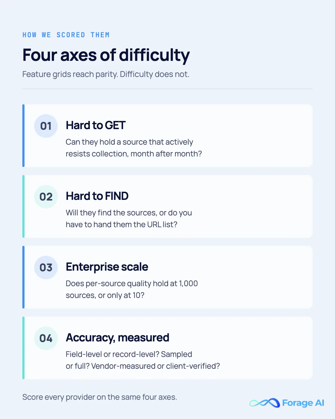 The four axes used to score data extraction companies: hard to get, hard to find, enterprise scale, and measured accuracy