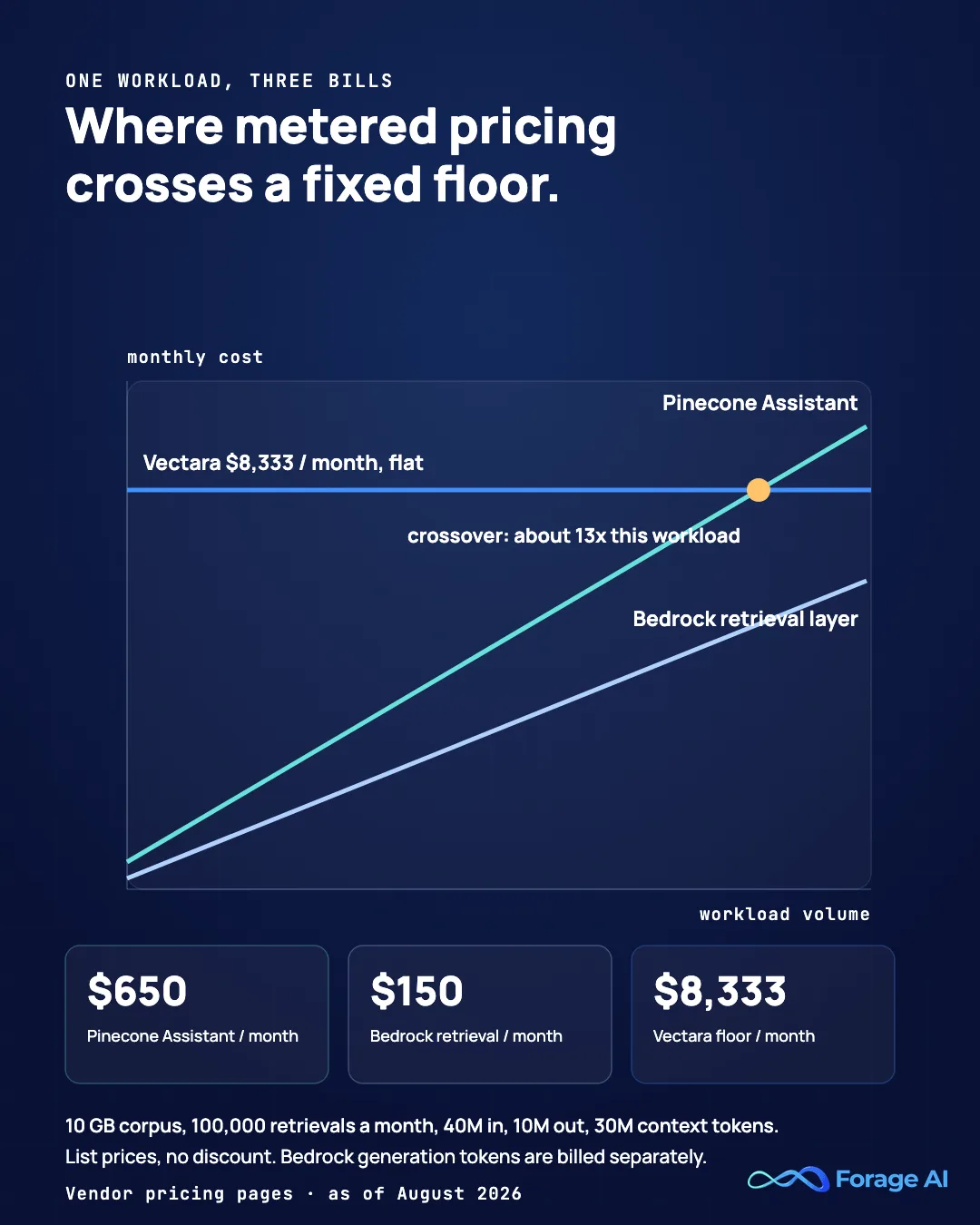 Line chart titled 'Where metered pricing crosses a fixed floor', plotting monthly cost against workload volume. Vectara is a flat line at $8,333 a month. Pinecone Assistant rises from $650 a month and crosses the Vectara line at about thirteen times the stated workload. The Bedrock retrieval layer rises more slowly from $150 a month. Workload assumption: a 10 GB corpus, 100,000 retrievals a month, and 40 million input, 10 million output and 30 million context tokens, at list prices as of August 2026.