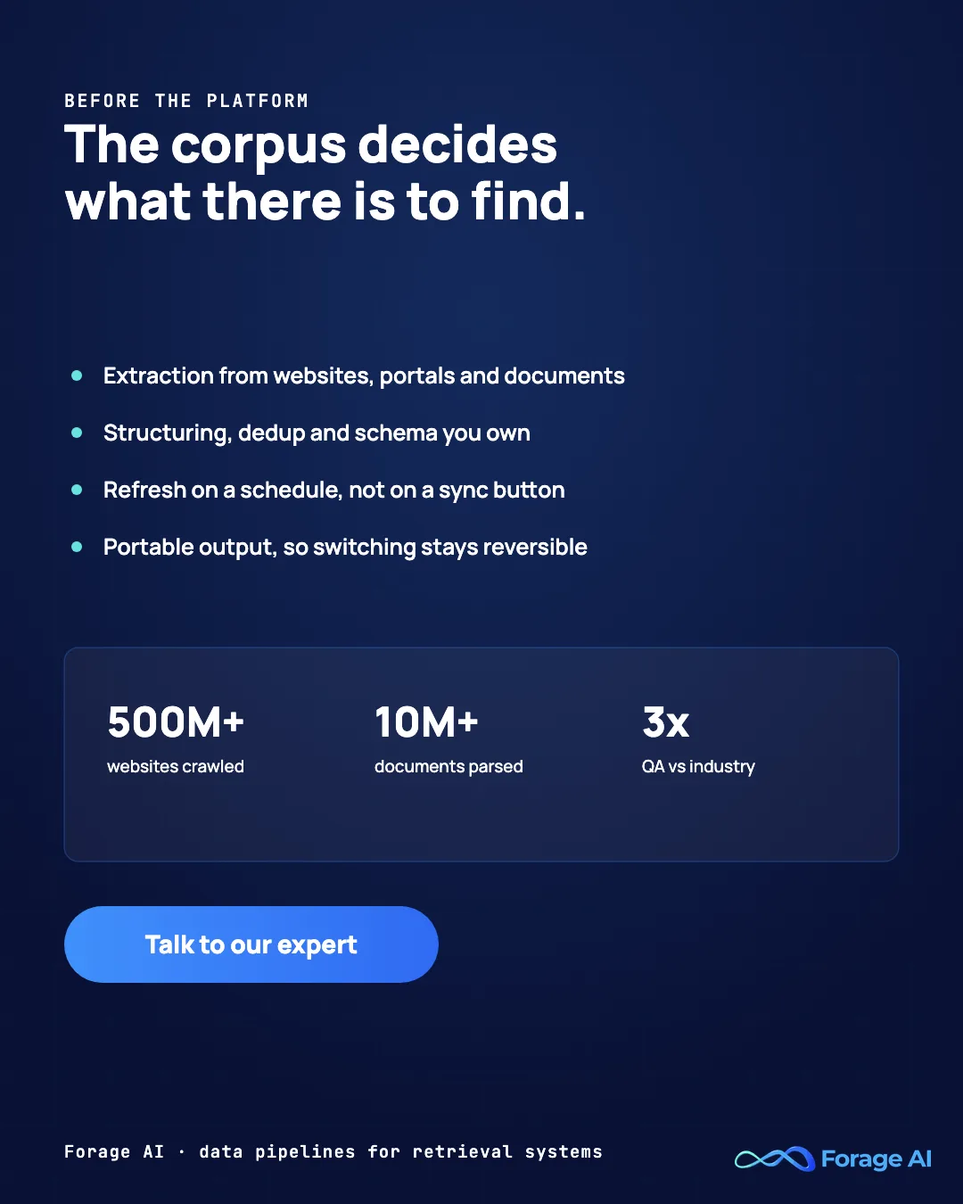 Forage AI promotional graphic headlined 'The corpus decides what there is to find', listing extraction from websites, portals and documents, structuring, dedup and a schema you own, refresh on a schedule, and portable output, alongside the figures 500 million plus websites crawled, 10 million plus documents parsed and a QA team three times the industry average.