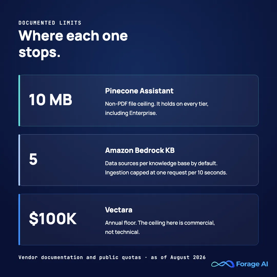Three-panel graphic titled 'Where each one stops'. Pinecone Assistant: a 10 MB non-PDF file ceiling that holds on every tier including Enterprise. Amazon Bedrock Knowledge Bases: five data sources per knowledge base by default, with ingestion capped at one request every ten seconds. Vectara: a $100,000 annual floor, a commercial ceiling rather than a technical one. Figures as of August 2026.