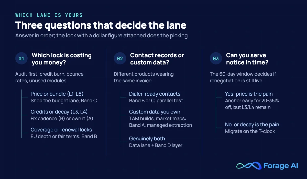 Decision tree with the three questions that pick a ZoomInfo replacement lane: which lock is costing money, contact records versus custom company data, and whether written notice can still be served in time (buyers who anchor early report 20-35% below initial quotes, per Vendr marketplace observations).
