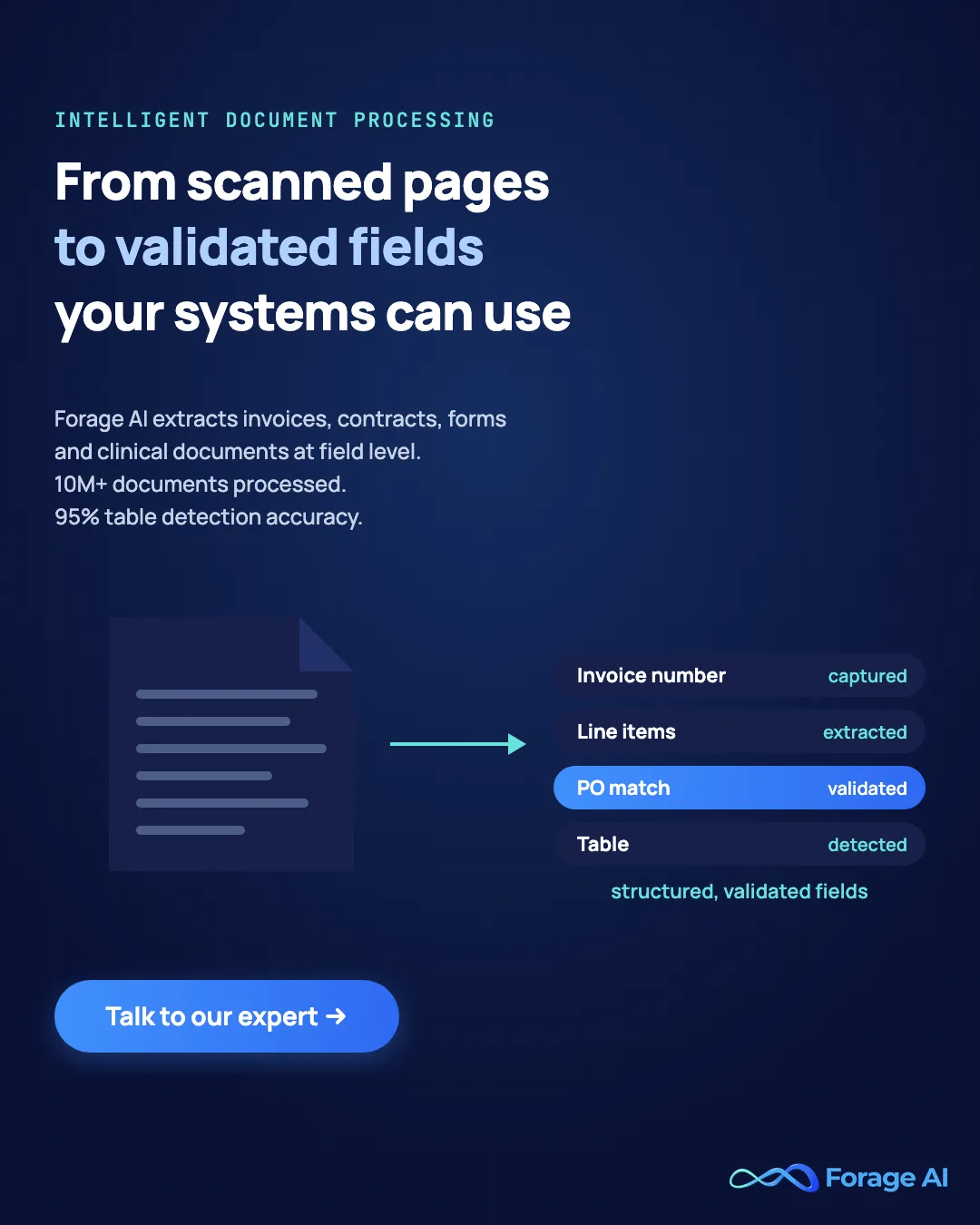 Forage AI intelligent document processing: invoices, contracts, forms and clinical documents turned into validated fields