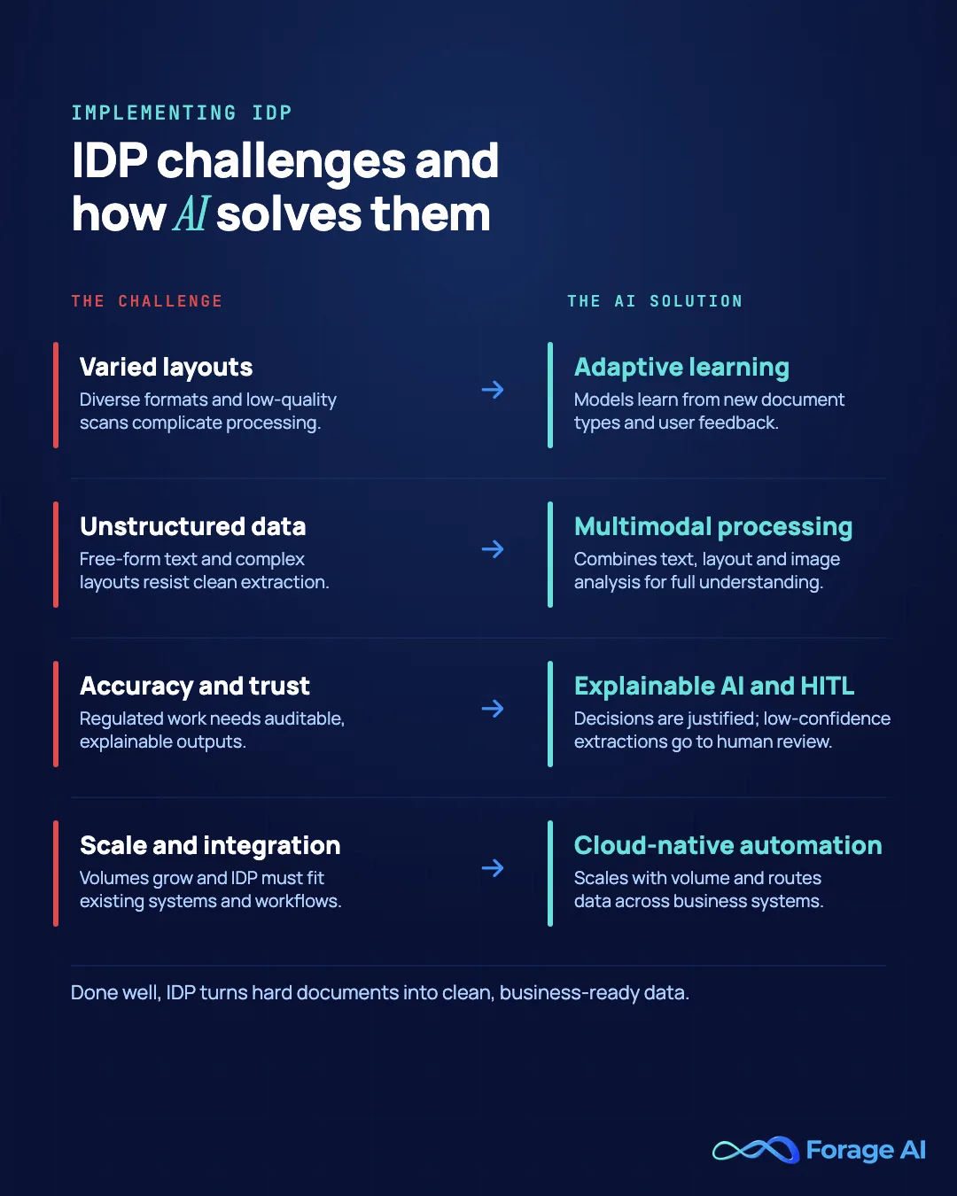 IDP implementation challenges paired with their AI solutions.
