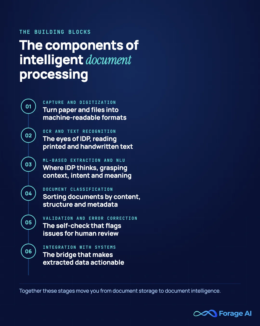 The components of an intelligent document processing system.
