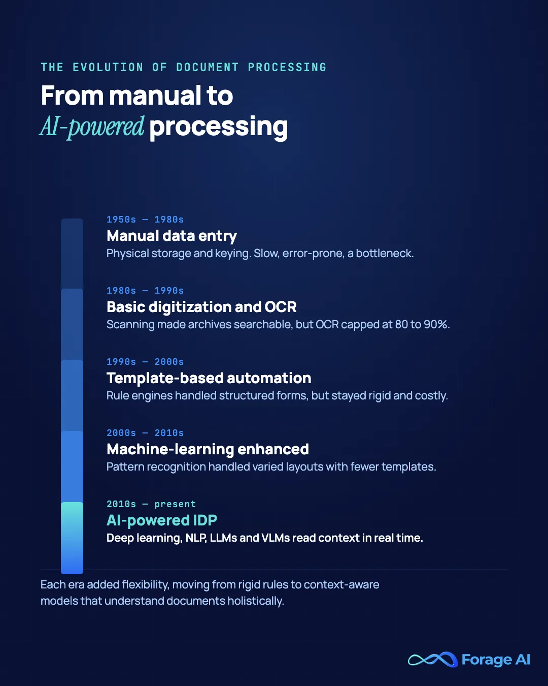 The evolution of document processing from manual entry to AI-powered IDP.