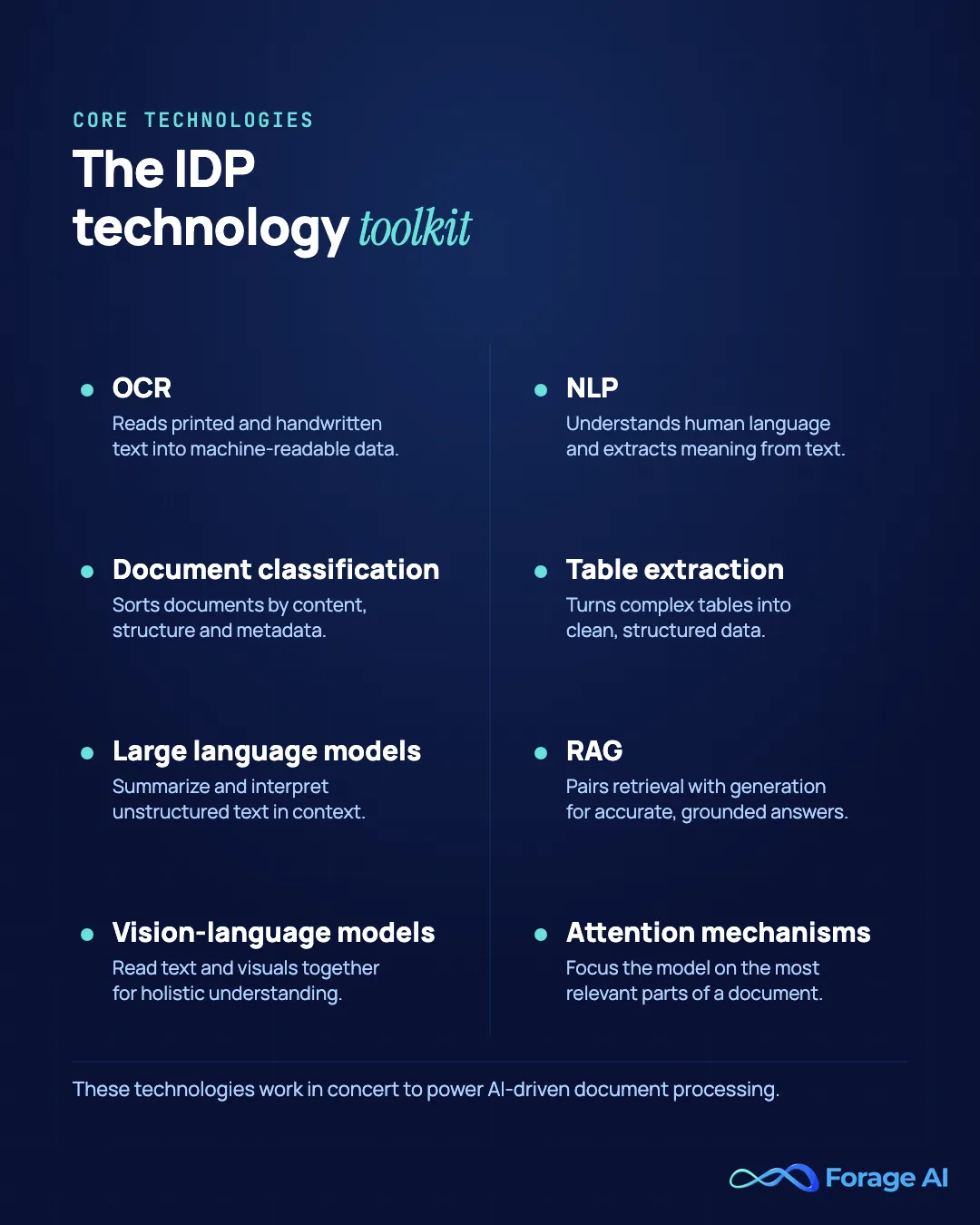The IDP technology toolkit: OCR, NLP, classification, table extraction, LLMs, RAG, VLMs, attention.