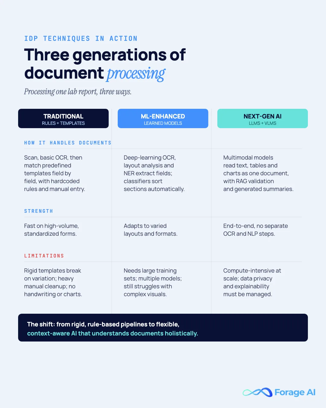 Three generations of document processing: traditional, ML-enhanced, and next-generation AI-driven.