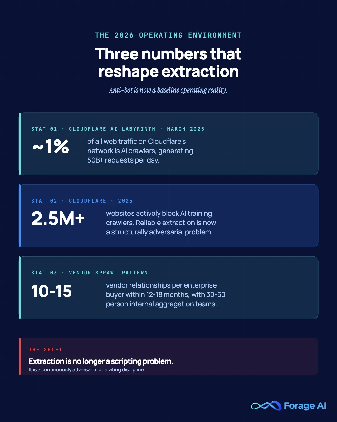 Three anchor stats on the 2026 anti-bot reality, AI crawlers at 1% of web traffic, 2.5 million websites blocking AI training, and 10-15 vendor sprawl per enterprise buyer.