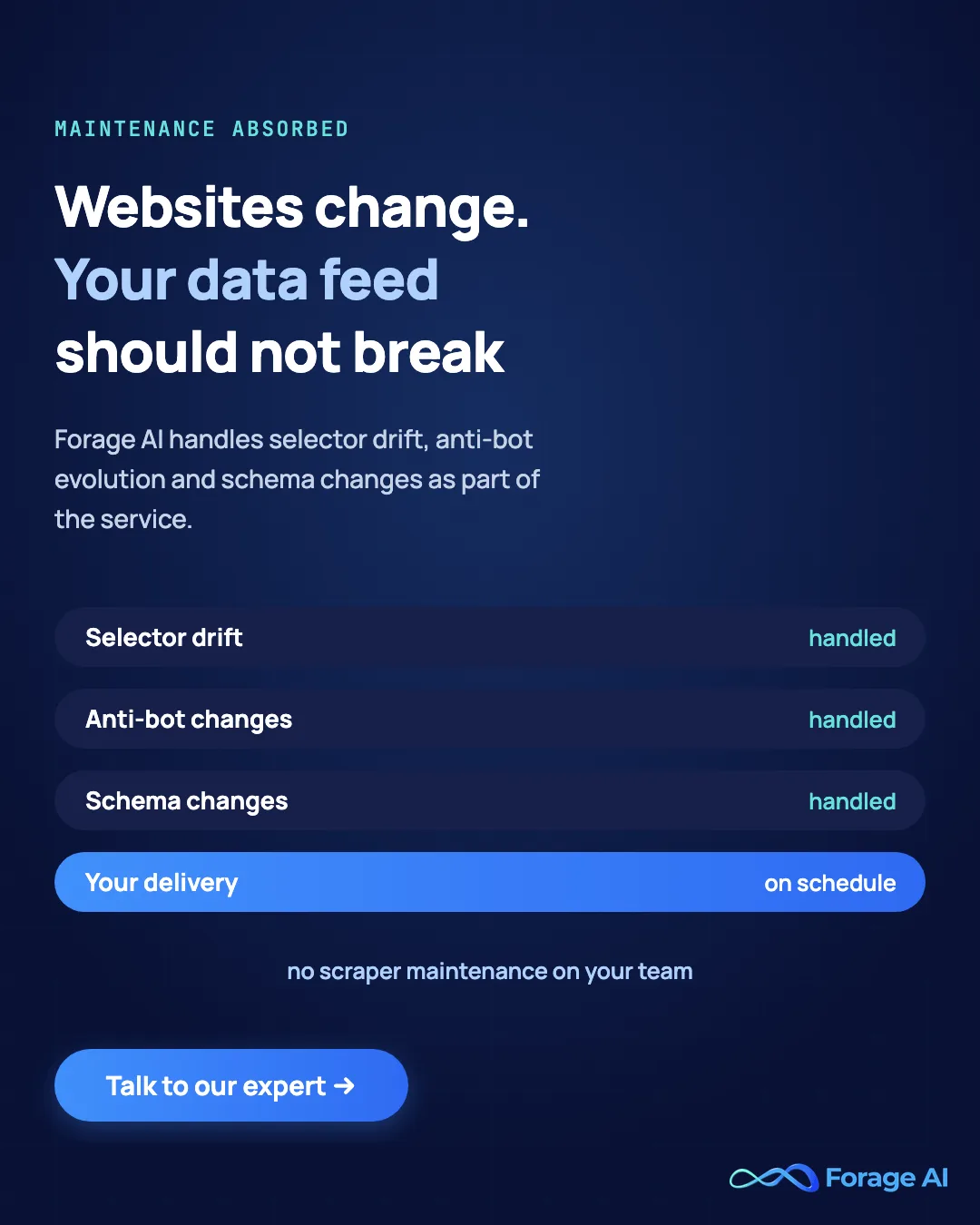 Forage AI handles selector drift, anti-bot changes and schema changes as part of the service