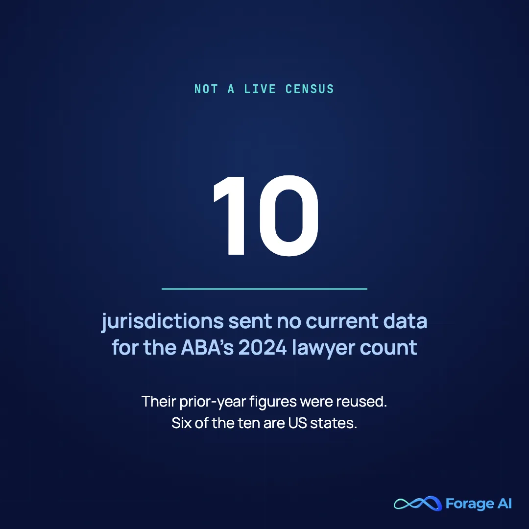 Stat card: 10 jurisdictions sent no current data for the American Bar Association's 2024 lawyer count, so their prior-year figures were reused. Six of the ten are US states.