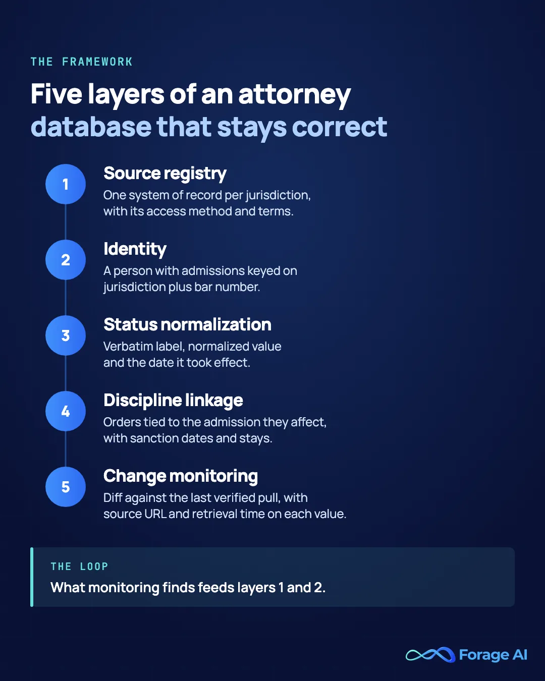 The five layers of an attorney database that stays correct: source registry, identity keyed on jurisdiction plus bar number, status normalization, discipline linkage, and change monitoring with provenance, with a note that monitoring findings feed back into the registry and identity layers.