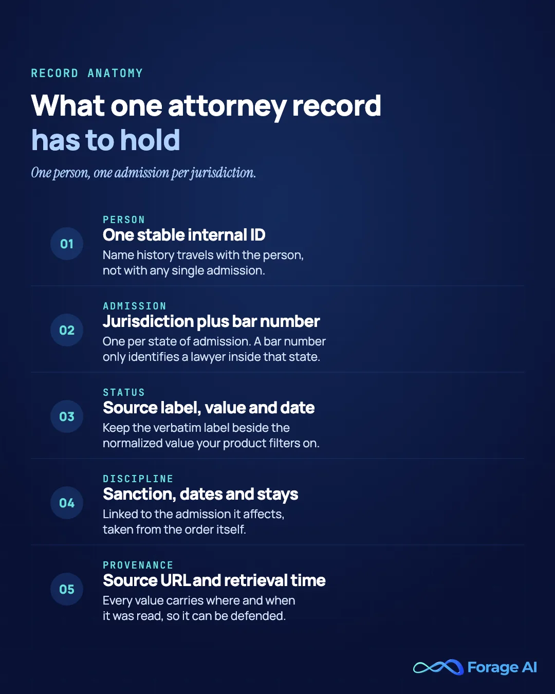 Anatomy of one attorney record in five parts: a person with one stable internal ID, an admission keyed on jurisdiction plus bar number, a status stored as source label plus normalized value plus date, discipline with sanction dates and stays, and provenance with source URL and retrieval time.