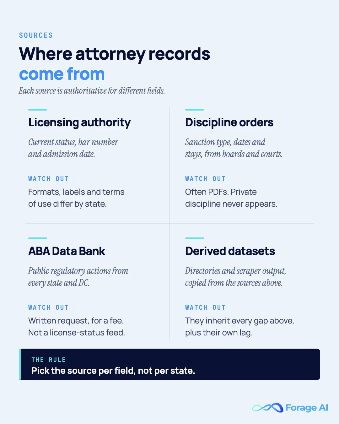 Where attorney records come from, in four quadrants: the licensing authority for current status, bar number and admission date; discipline orders for sanctions, dates and stays; the ABA Data Bank for public regulatory actions from every state and DC; and derived datasets that copy the others with a lag. Each quadrant lists its main watch-out.