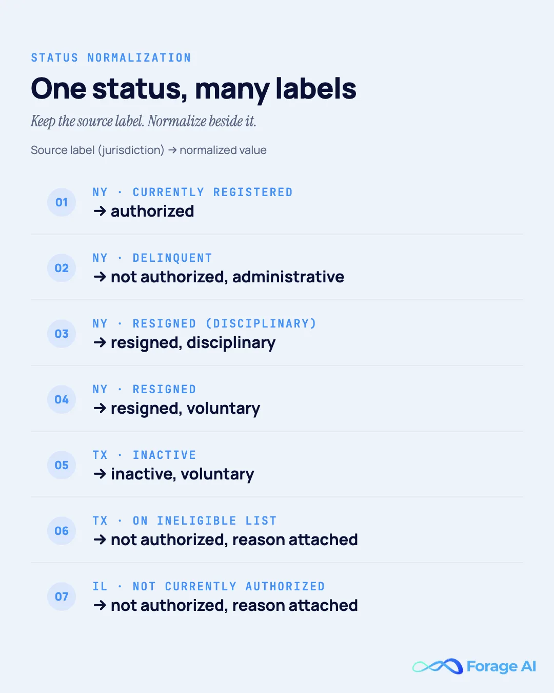 Status normalization map: New York labels Currently Registered, Delinquent, Resigned for a disciplinary reason and Resigned; Texas labels Inactive and On the ineligible list; and the Illinois label Not currently authorized, each mapped to a normalized value such as authorized, not authorized, or resigned with the reason kept.