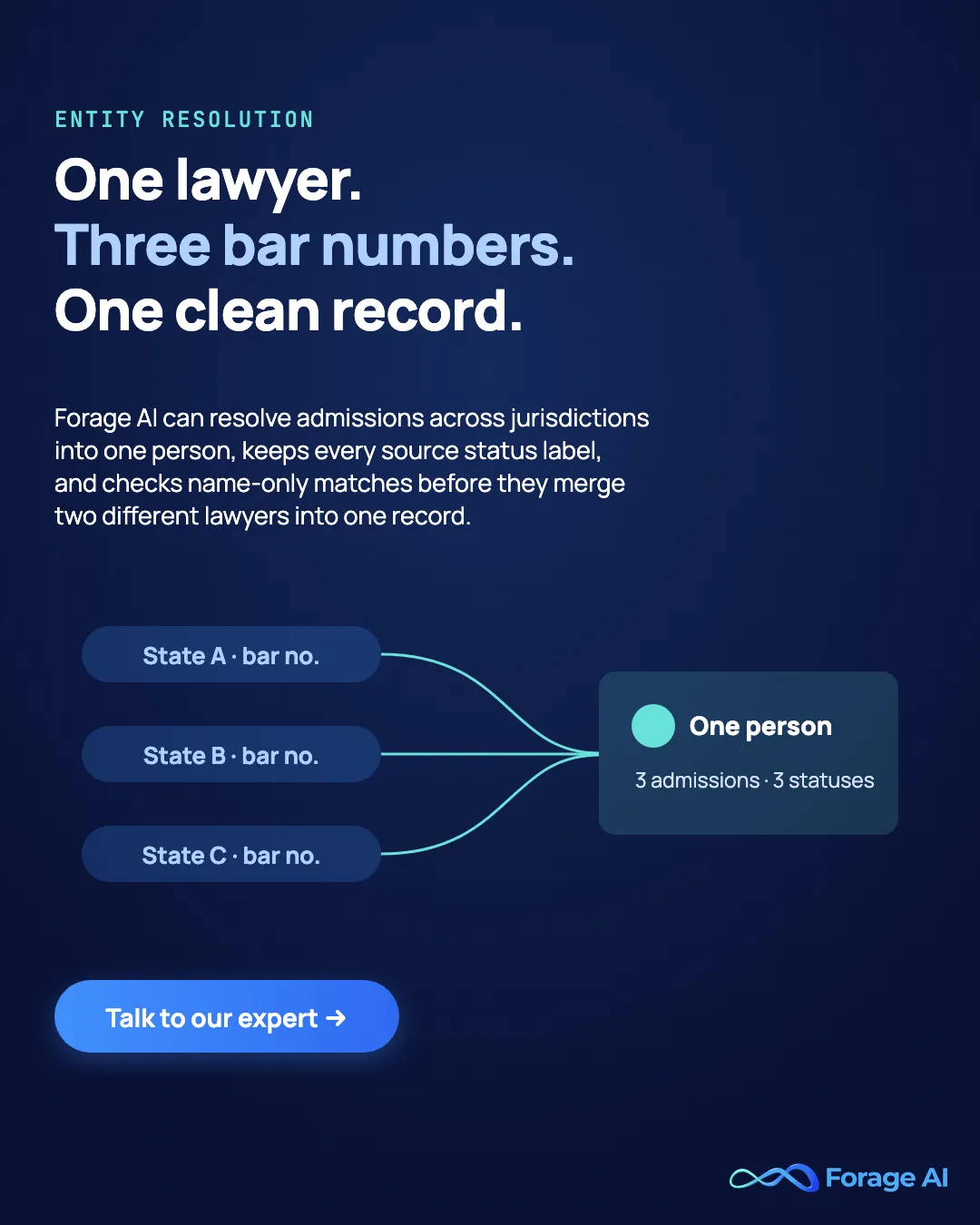 Forage AI banner: one lawyer, three bar numbers, one clean record. Forage AI can resolve admissions across jurisdictions into one person and checks name-only matches before they merge two lawyers. Talk to our expert.