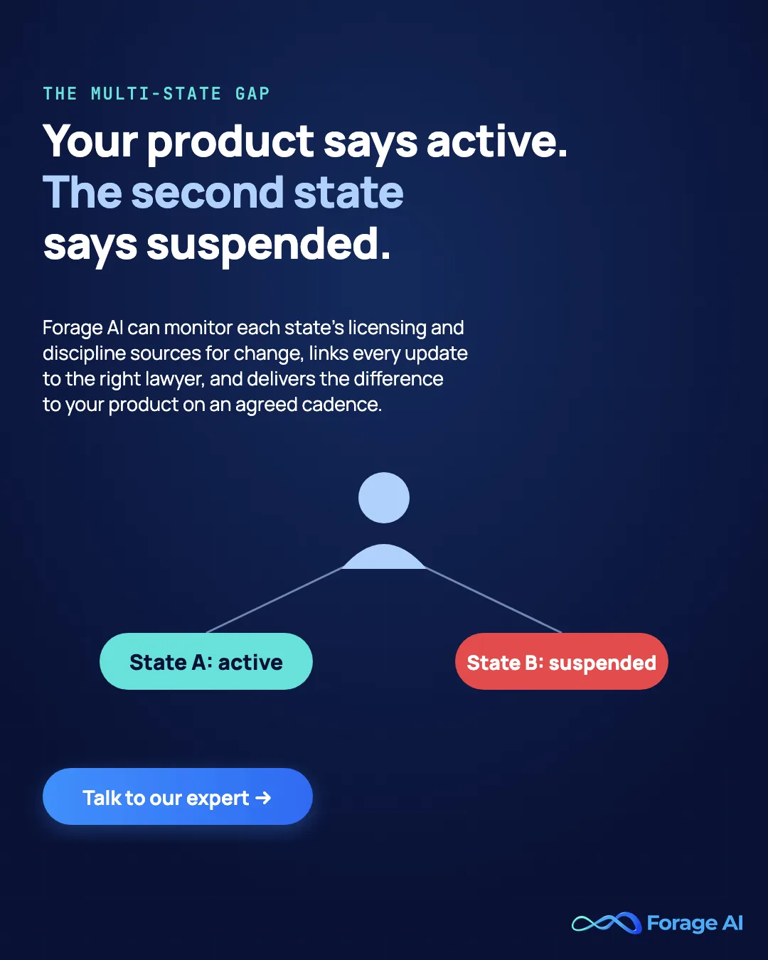 Forage AI banner: your product says active, the second state says suspended. Forage AI monitors licensing and discipline sources for change and links every update to the right lawyer. Talk to our expert.