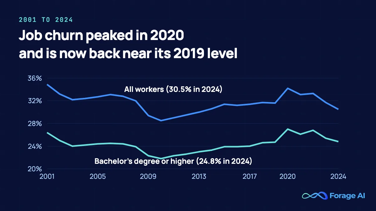 Line chart from 2001 to 2024 of the share of stable US jobs ending within 12 months, for all workers and for bachelor's degree holders, peaking in 2020