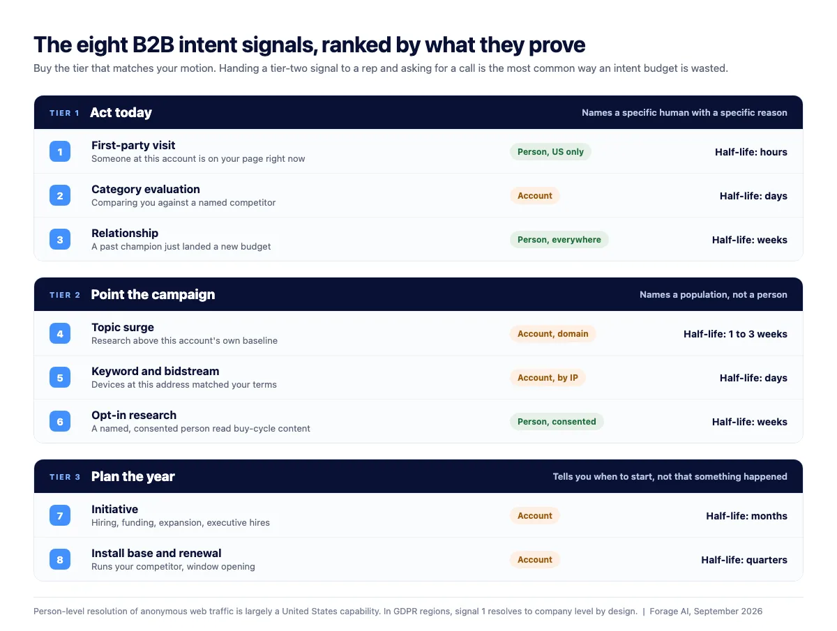 The eight B2B intent signals grouped into three tiers: act today, point the campaign, and plan the year, each row showing the signal, its resolution and its half-life