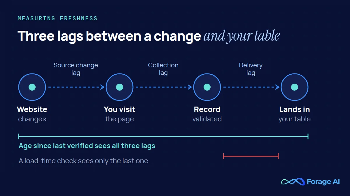 Diagram of the three lags between a website change and your table: source change lag, collection lag and delivery lag. Age since last verified covers all three; a load-time check sees only delivery lag.