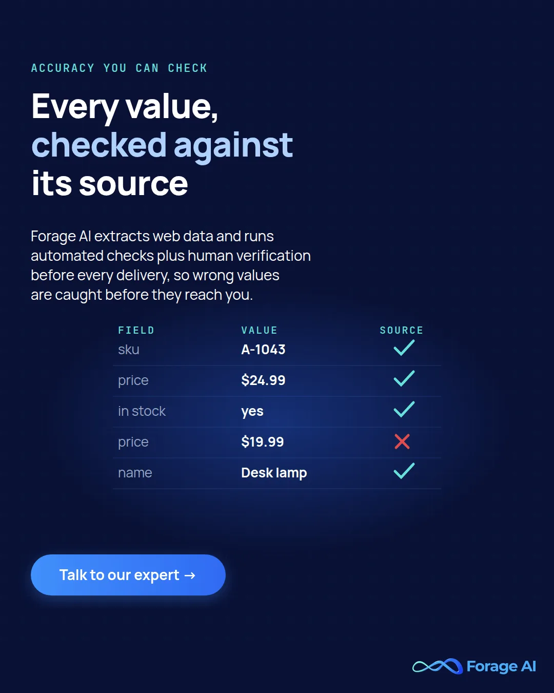 Forage AI promo: every value checked against its source. A table of fields with checkmarks and one flagged wrong price. Talk to our expert.