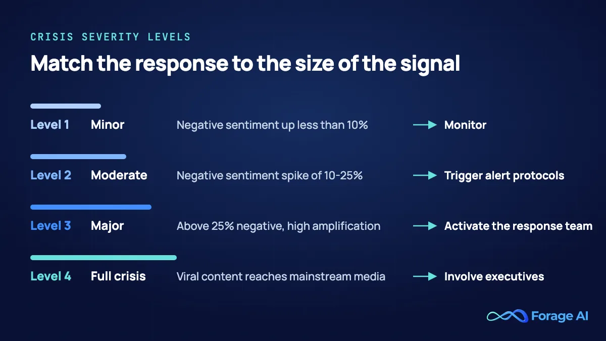 Four crisis severity levels for brand monitoring, from a negative sentiment rise below 10% that needs monitoring to a full crisis with mainstream media pickup that needs executive involvement