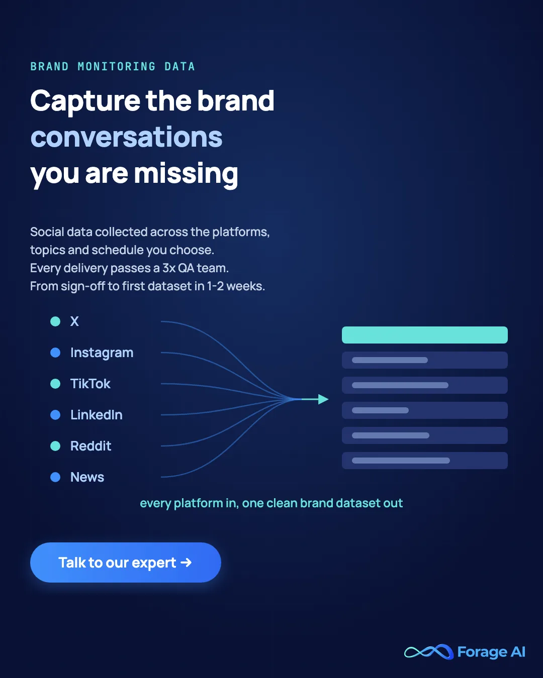 Forage AI social media data extraction: brand conversations collected across platforms, checked by a 3x QA team, first dataset in 1-2 weeks