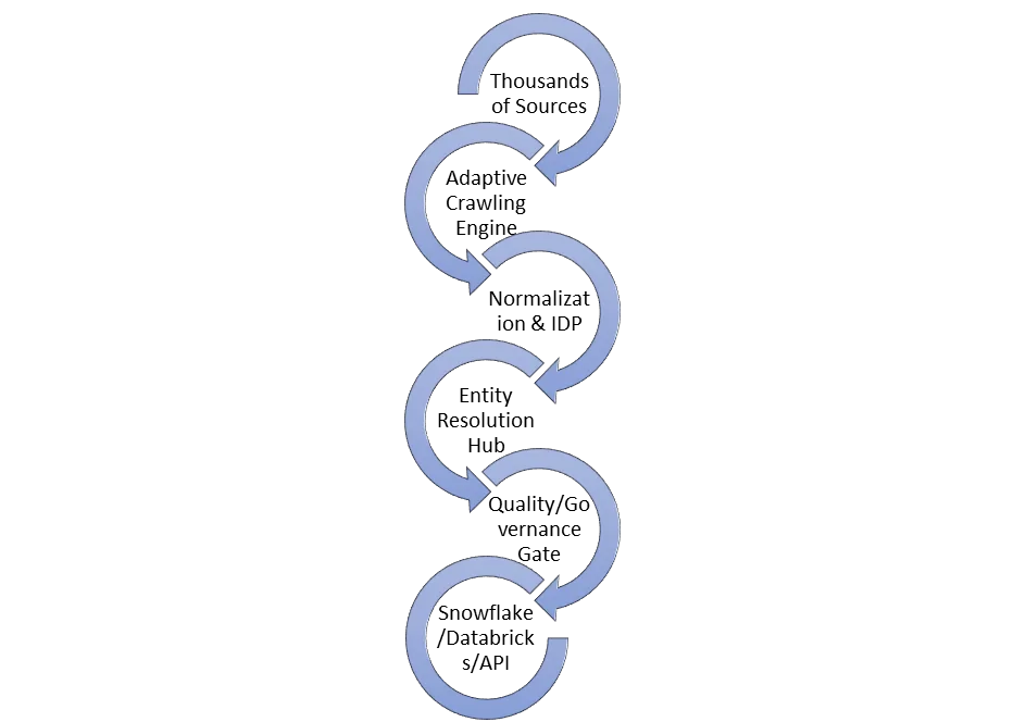 Pipeline stages: thousands of sources, adaptive crawling, normalization and document processing, entity resolution, a quality and governance gate, then delivery to a warehouse or API