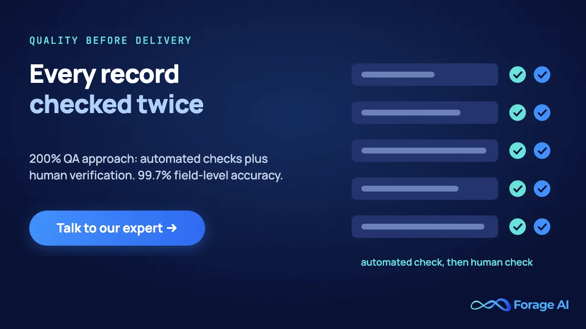 Forage AI 200% QA approach: automated checks plus human verification, with 99.7% field-level accuracy on healthcare provider data (client-reported)