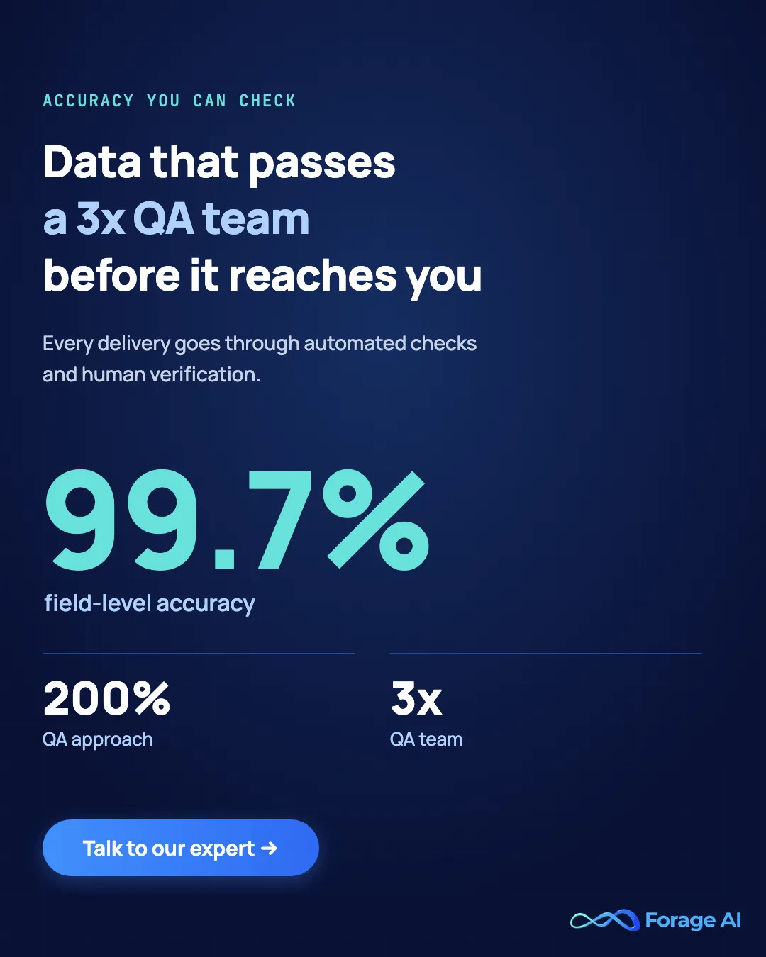 Forage AI: data that passes a 3x QA team before it reaches you, 99.7% field-level accuracy and a 200% QA approach