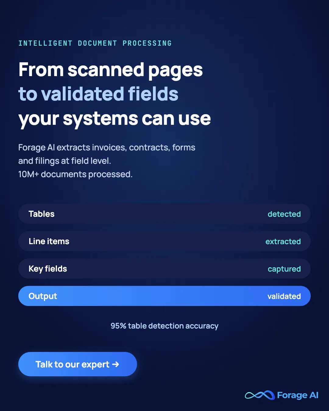 Forage AI intelligent document processing: from scanned pages to validated fields, 95% table detection accuracy