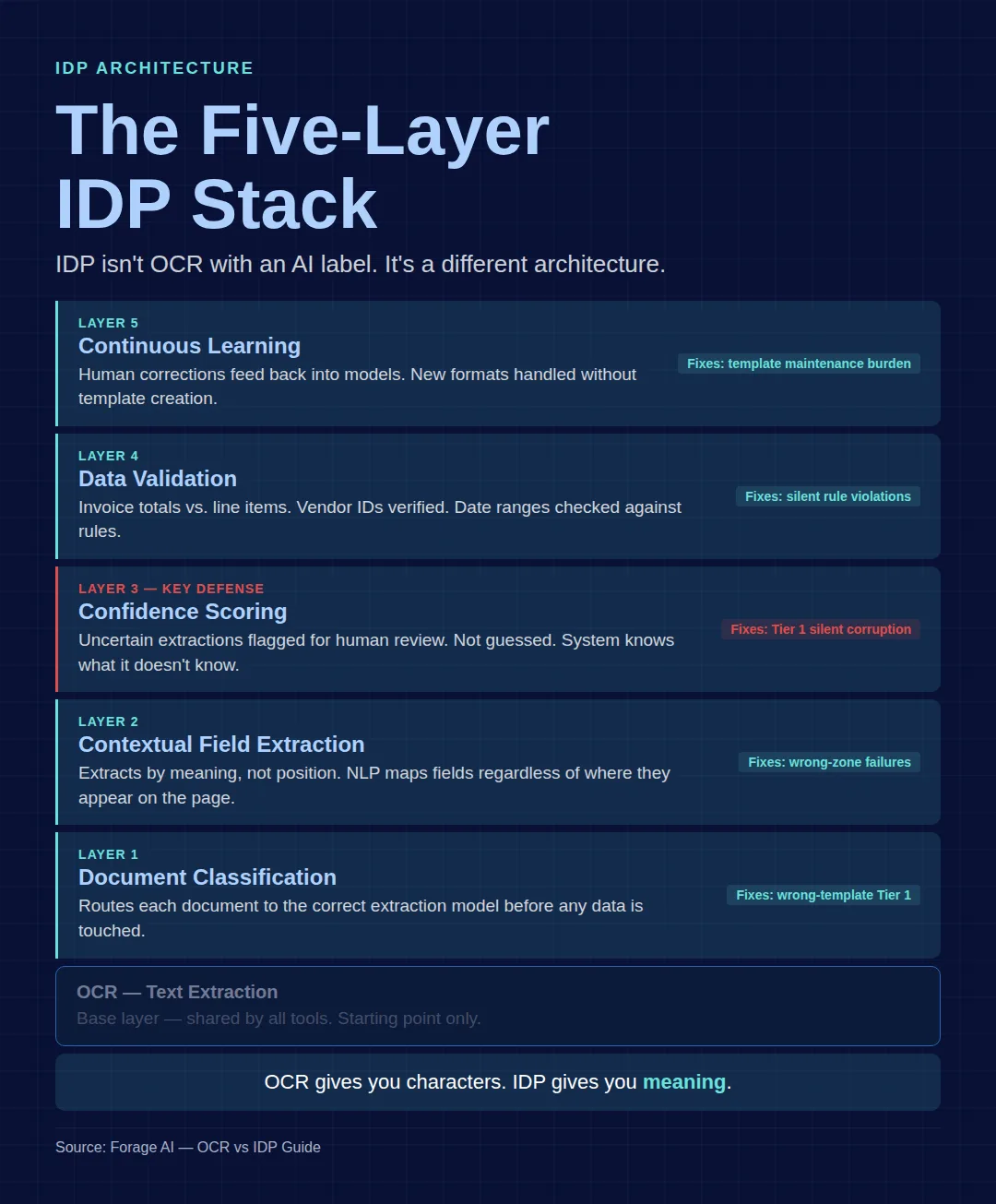 Five Layer IDP Stack
