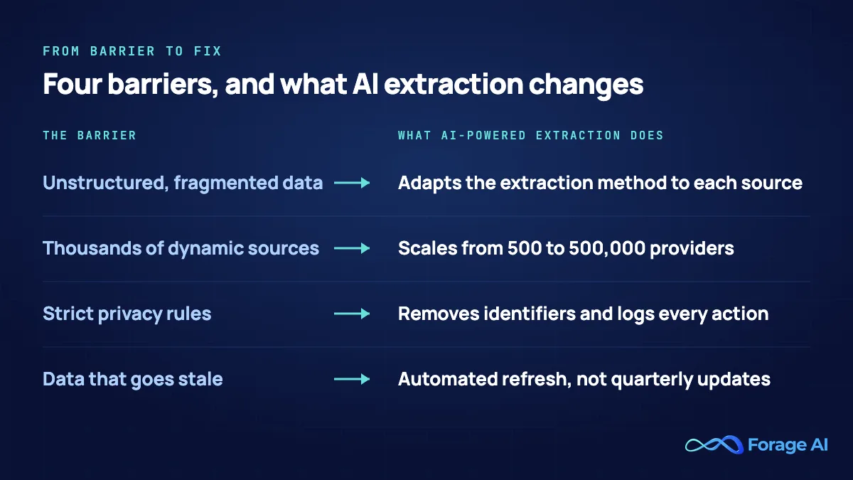 Four barriers to using healthcare data and what AI-powered extraction changes for each: unstructured data, thousands of dynamic sources, strict privacy rules, and stale data