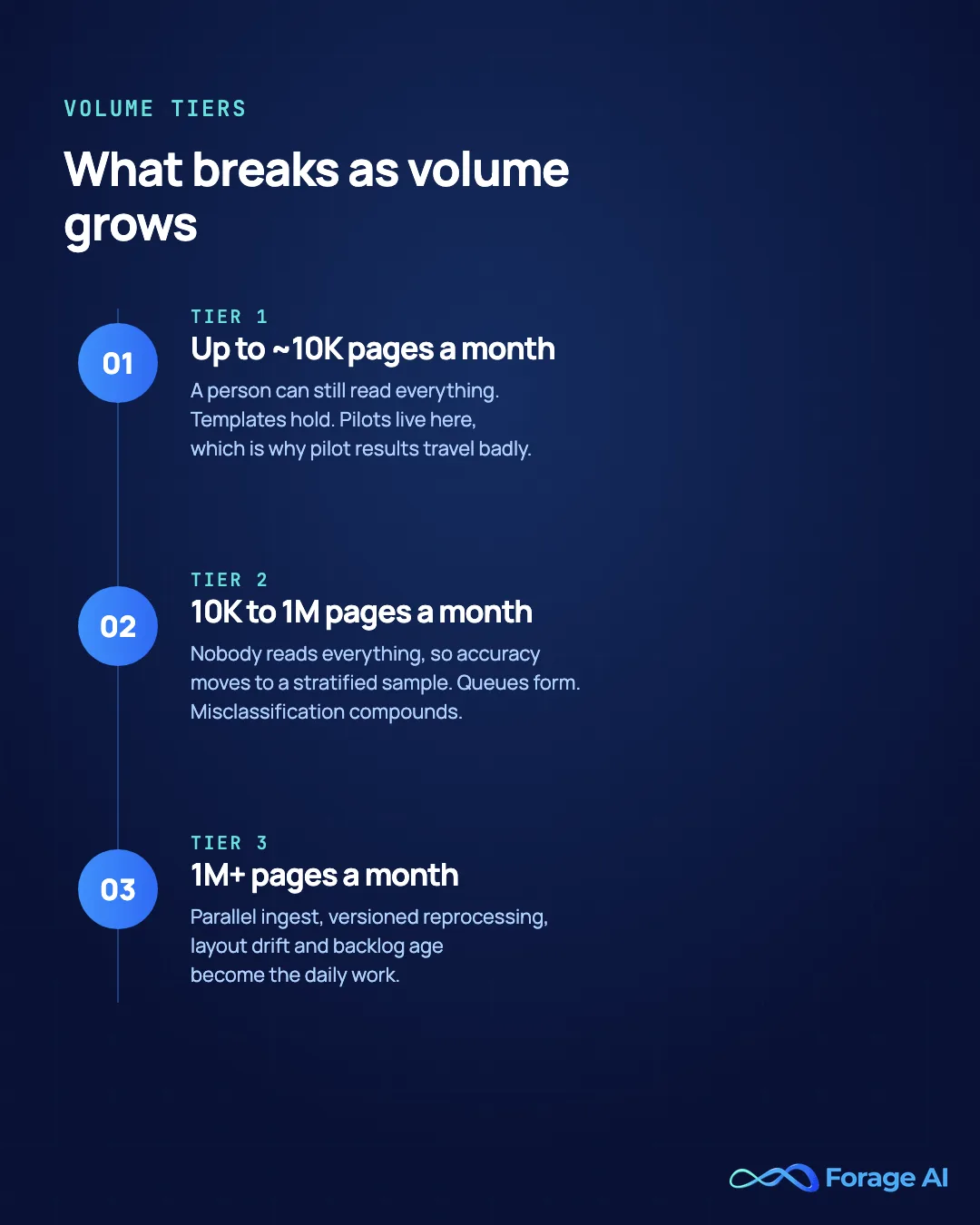 Three volume tiers of enterprise document processing and the operational constraint that binds at each tier