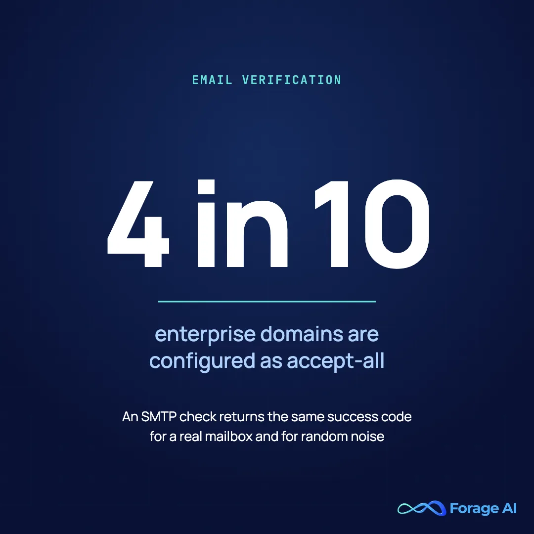 Statistic: roughly 4 in 10 enterprise domains are configured as accept-all, so an SMTP check returns the same success code for a real mailbox and for random noise.