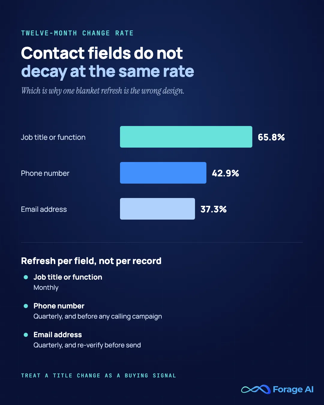 Twelve-month change rates by contact field: job title or function 65.8 percent, phone number 42.9 percent, email address 37.3 percent, with a suggested refresh cadence for each.