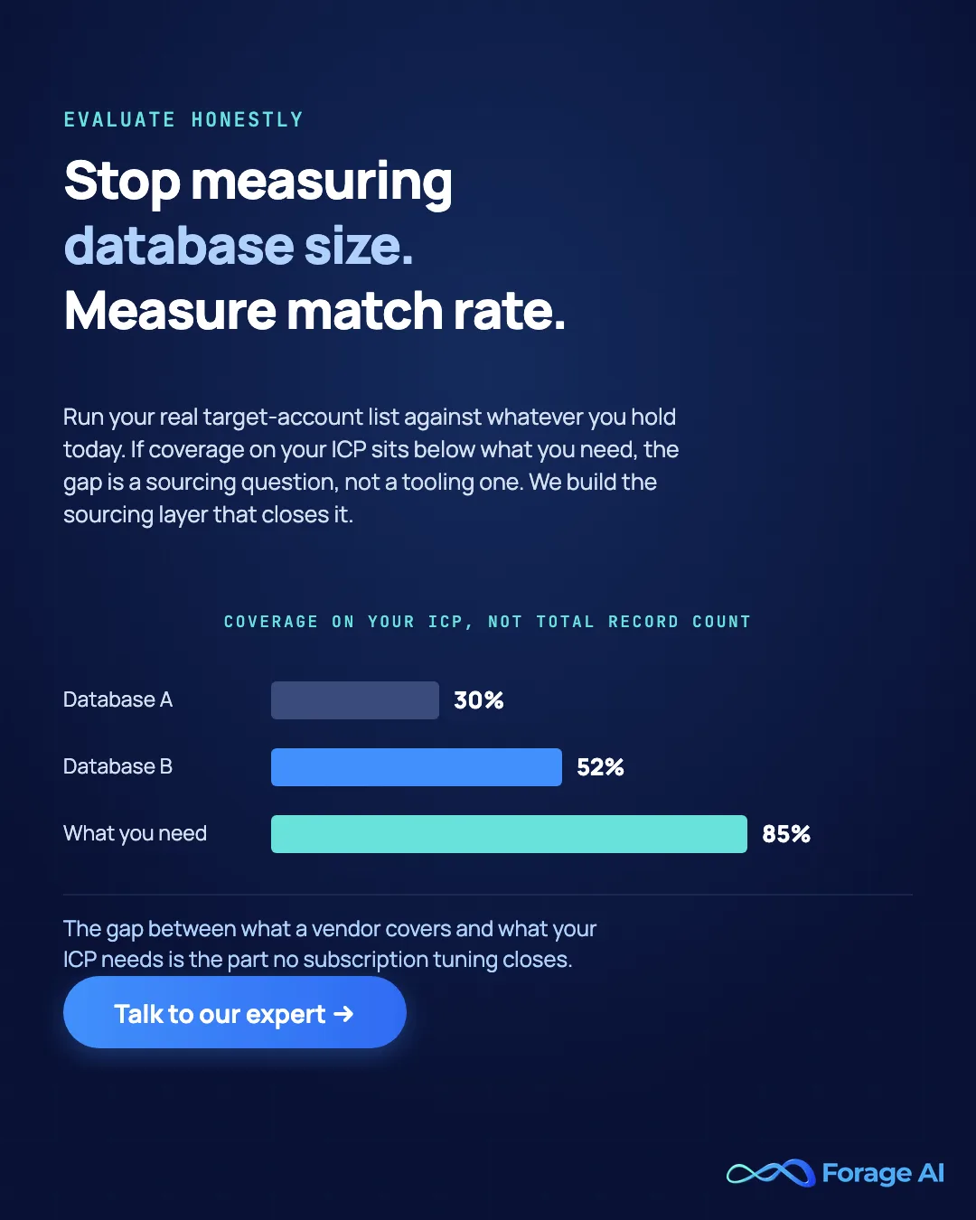 Measure match rate on your own target accounts rather than total database size. A database covering 30 percent of your ICP is worse than a smaller one covering 85 percent.