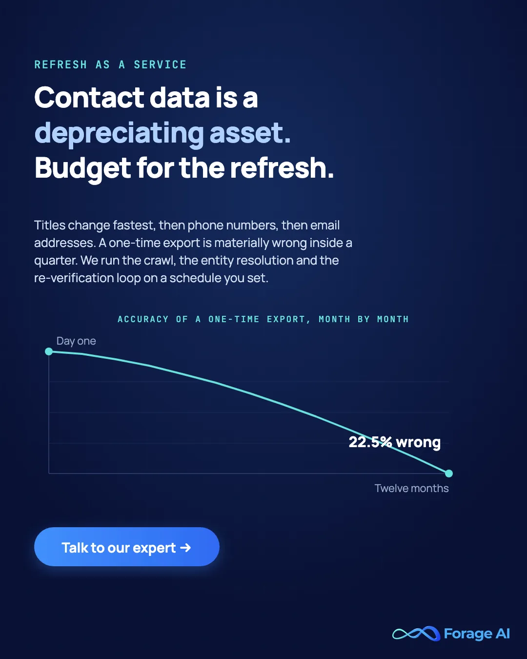 Contact data is a depreciating asset. A one-time export loses roughly 22.5 percent of its accuracy over twelve months, so the crawl, entity resolution and re-verification loop run on a schedule.