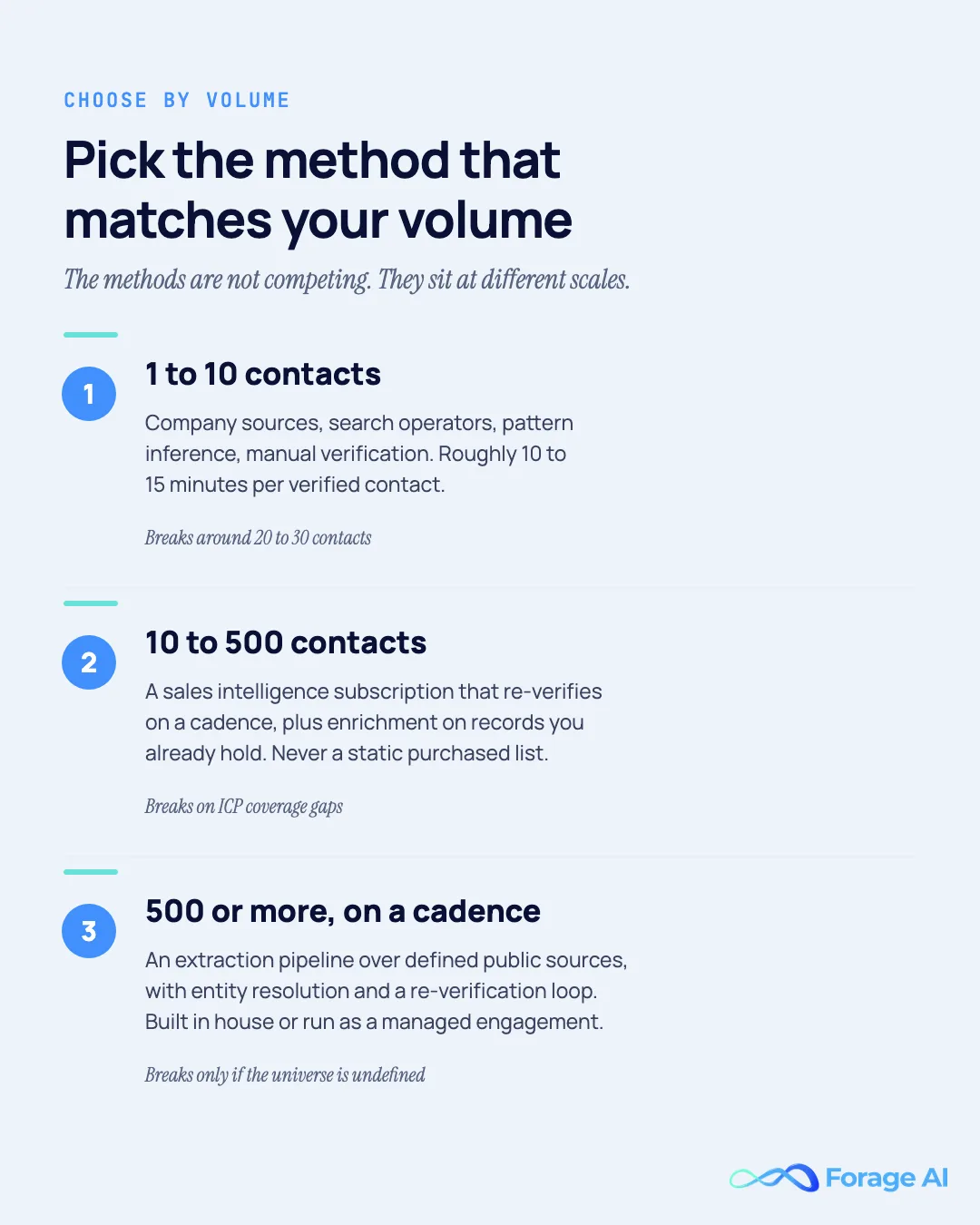 Three tiers of contact discovery by volume: 1 to 10 contacts using company sources and manual verification, 10 to 500 using a sales intelligence subscription, 500 or more using an extraction pipeline with entity resolution and a re-verification loop.