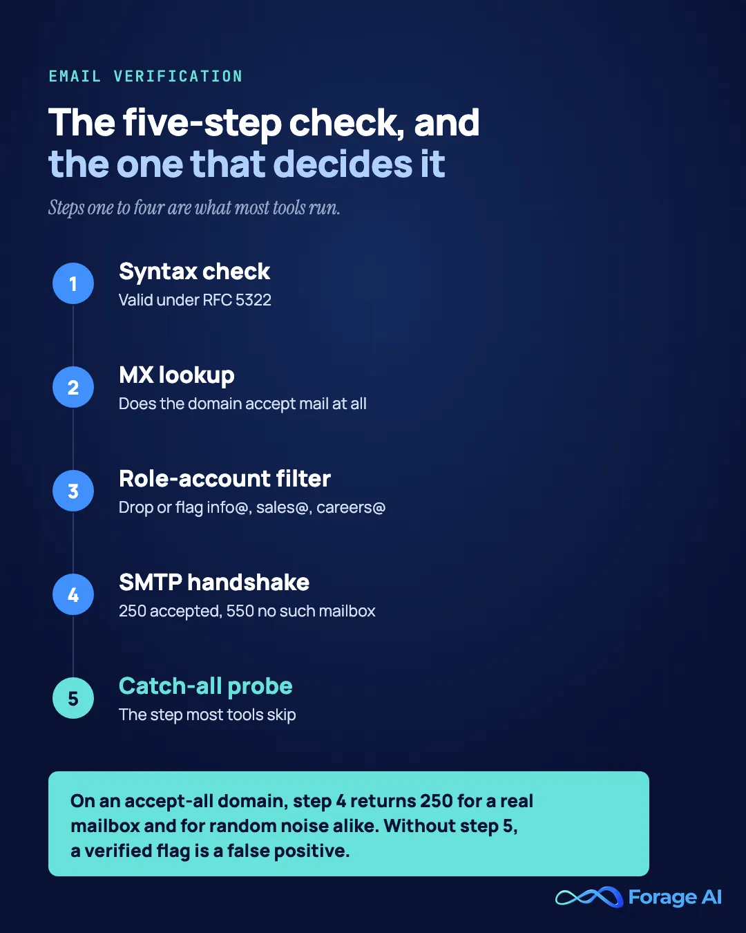 The five-step email verification chain: syntax check, MX lookup, role-account filter, SMTP handshake, and catch-all probe. On an accept-all domain the SMTP handshake returns 250 for a real mailbox and for random noise alike.