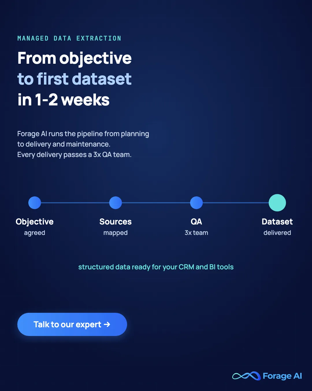 Forage AI managed data extraction: from objective to first dataset in 1-2 weeks, every delivery checked by a 3x QA team