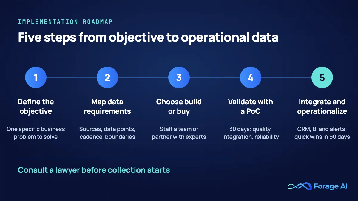 Five-step enterprise framework for social media data extraction: define the objective, map data requirements, choose build or buy, validate with a 30-day proof of concept, integrate and operationalize
