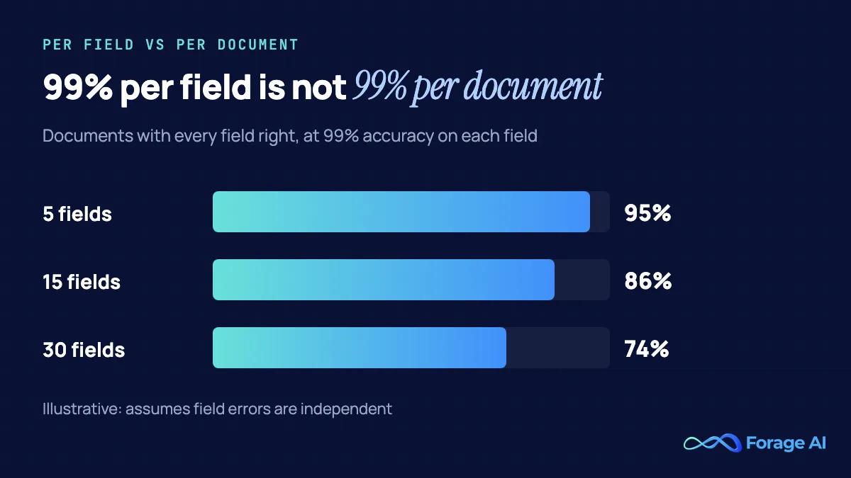Bar chart: at 99% accuracy per field, documents with every field correct fall to 95% at 5 fields, 86% at 15 fields and 74% at 30 fields (illustrative, independent errors).