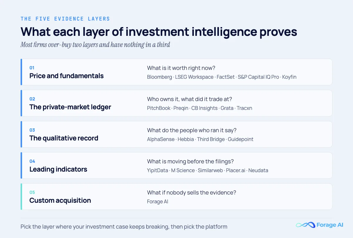 The five evidence layers of investment intelligence and the providers in each: price and fundamentals, the private-market ledger, the qualitative record, leading indicators, and custom acquisition