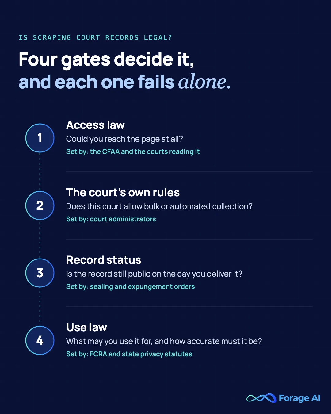 The four gates that decide whether scraping court records is legal: access law, the court's own rules, record status, and use law, with the question each asks and who sets the rule