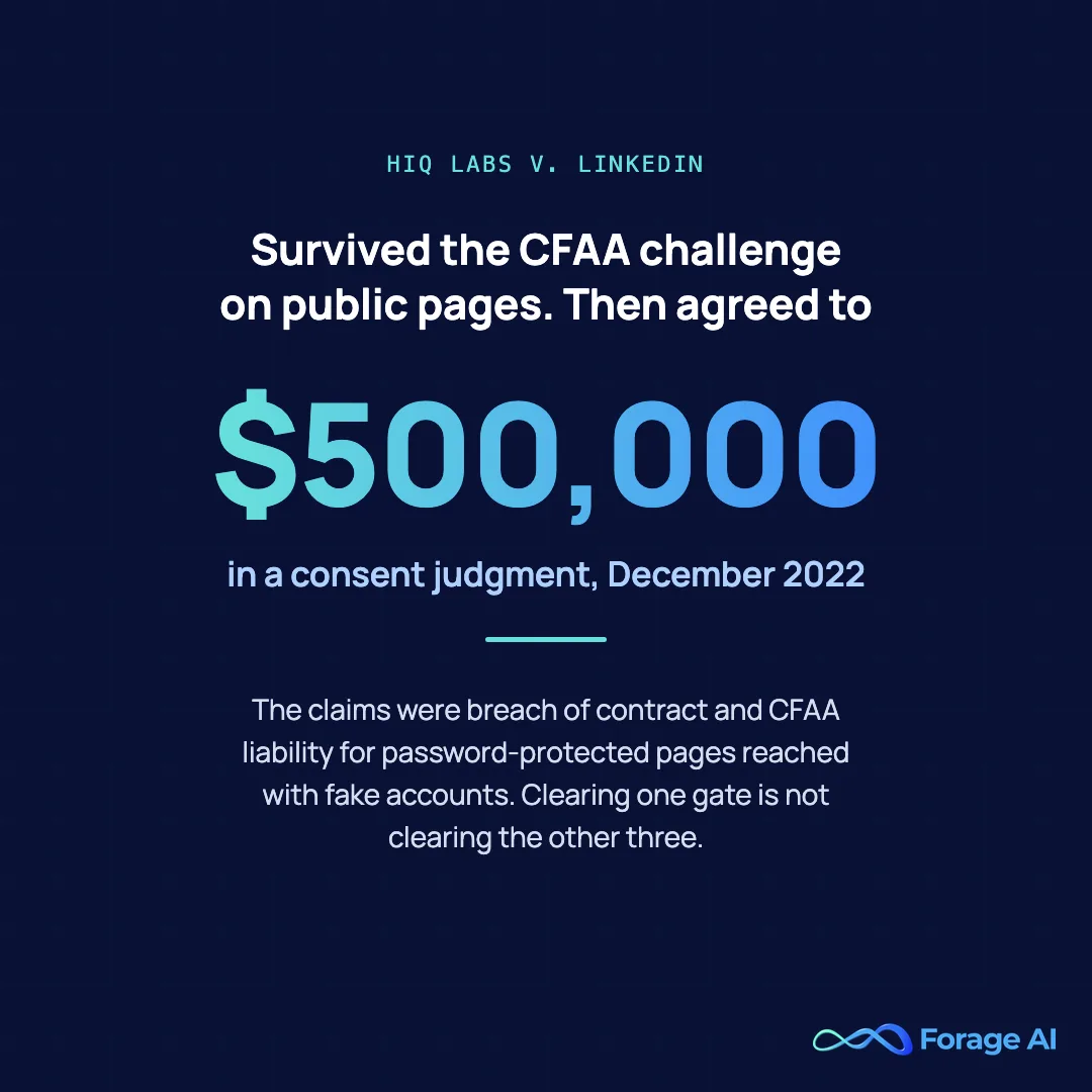 hiQ Labs v. LinkedIn: after surviving the CFAA challenge on public pages, hiQ agreed to a $500,000 consent judgment in December 2022 over breach of contract and access through fake accounts