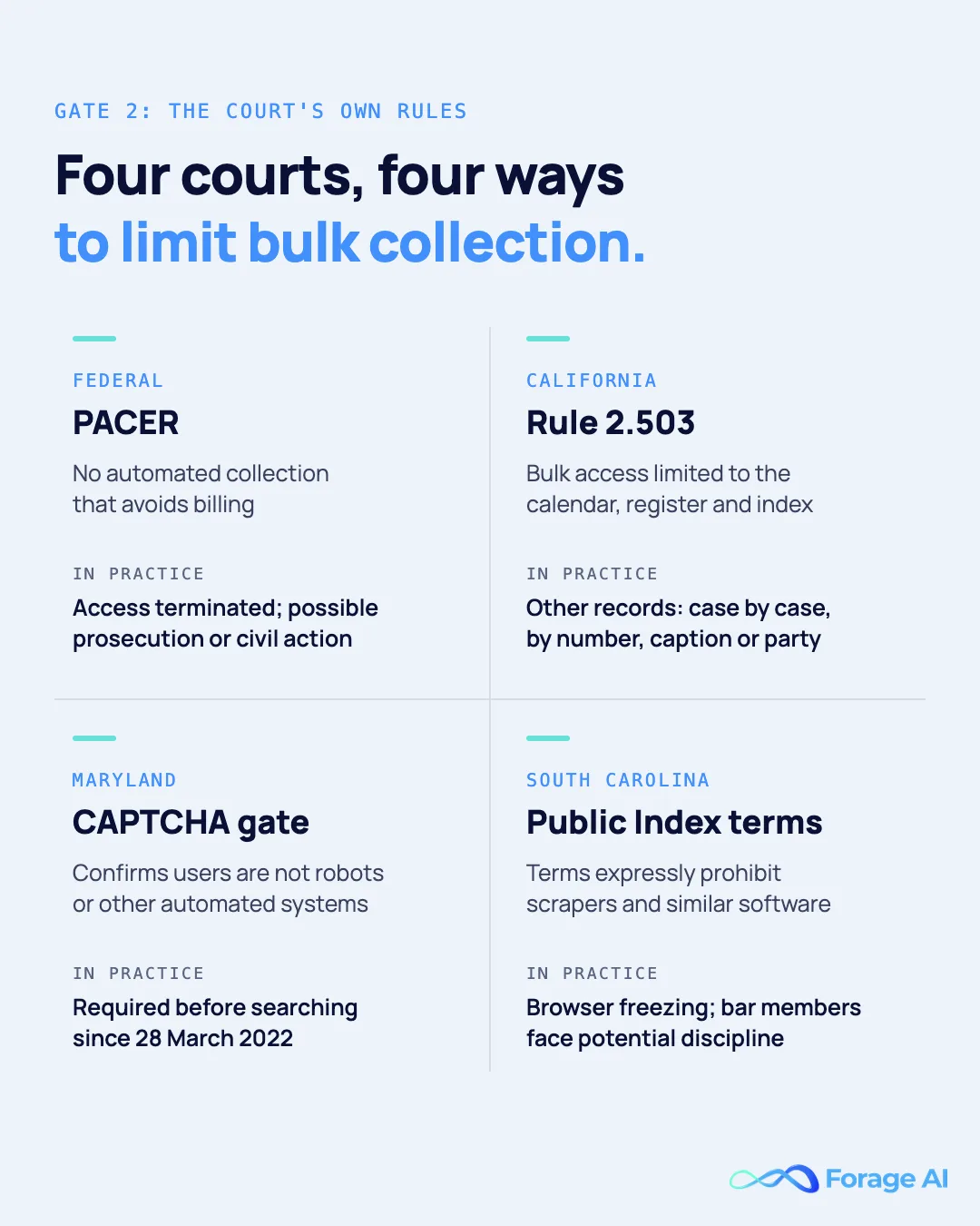 How four court systems limit bulk collection: PACER bans collection that avoids billing, California limits bulk access to calendars, registers and indexes, Maryland requires a CAPTCHA, and South Carolina's terms prohibit scrapers