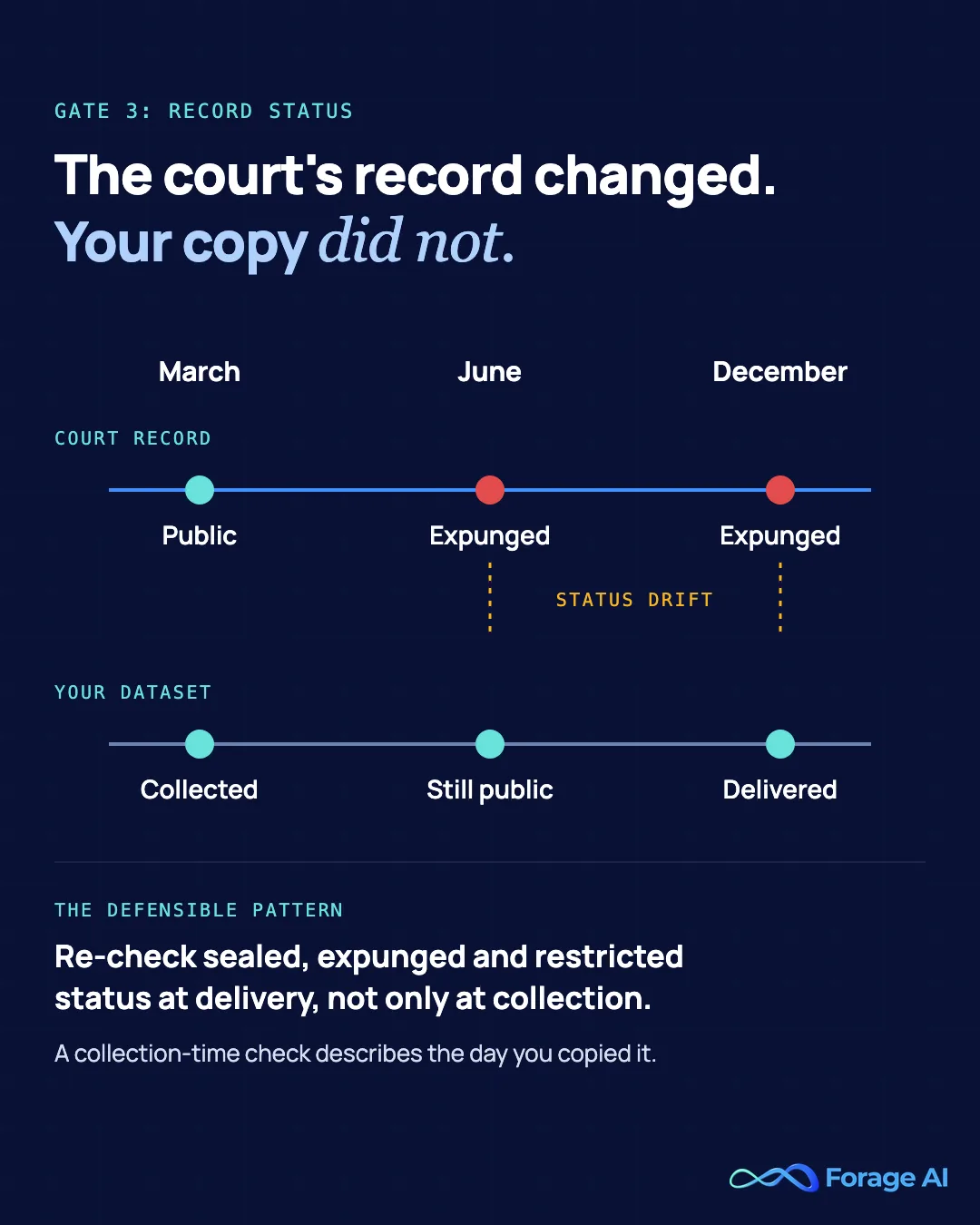 Timeline showing a court record expunged in June while a scraped copy still reads as public at delivery in December, and the fix: re-check record status at delivery