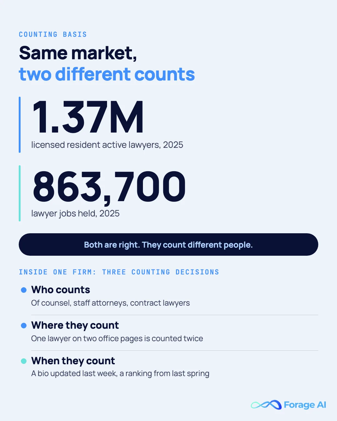 Two US lawyer counts for 2025, 1.37 million licensed resident active lawyers from the American Bar Association and 863,700 lawyer jobs from the Bureau of Labor Statistics, plus the three counting decisions behind any firm headcount: who, where and when.
