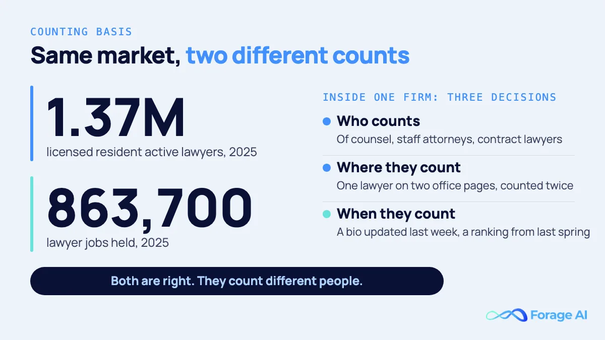 Two US lawyer counts for 2025, 1.37 million licensed resident active lawyers from the American Bar Association and 863,700 lawyer jobs from the Bureau of Labor Statistics, plus the three counting decisions behind any firm headcount: who, where and when.