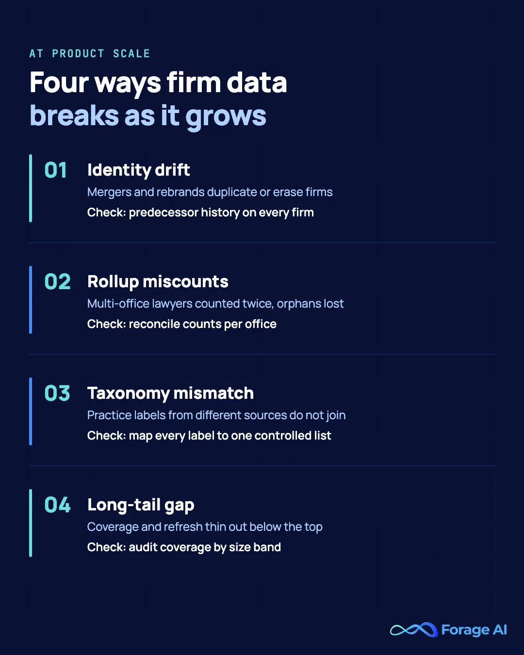 Four failure modes of firm-level legal data at scale, identity drift, rollup miscounts, practice taxonomy mismatch and the long-tail coverage gap, each with its symptom and the check that catches it.